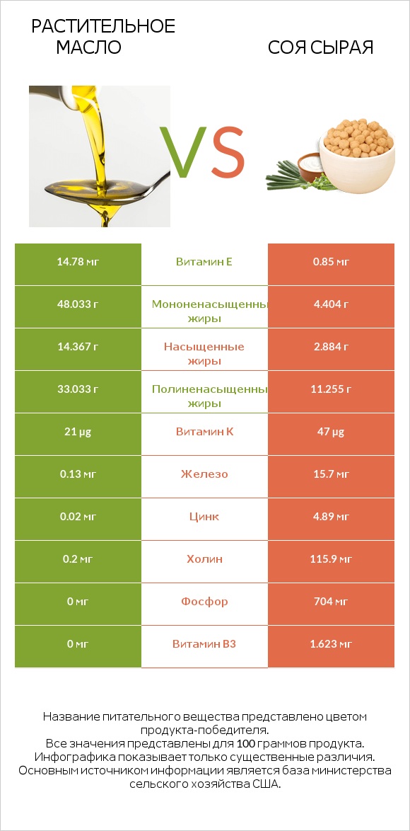Растительное масло vs Соя сырая infographic
