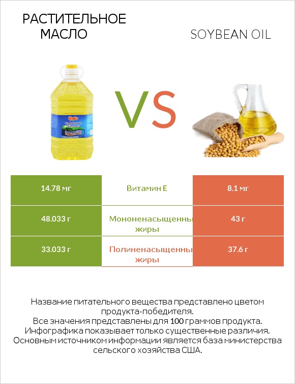 Растительное масло vs Soybean oil infographic