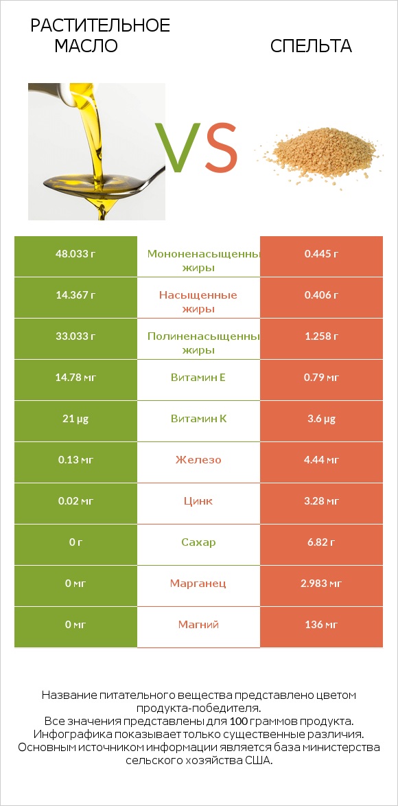 Растительное масло vs Спельта infographic