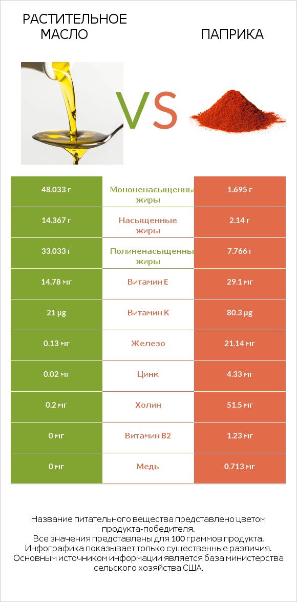 Растительное масло vs Паприка infographic