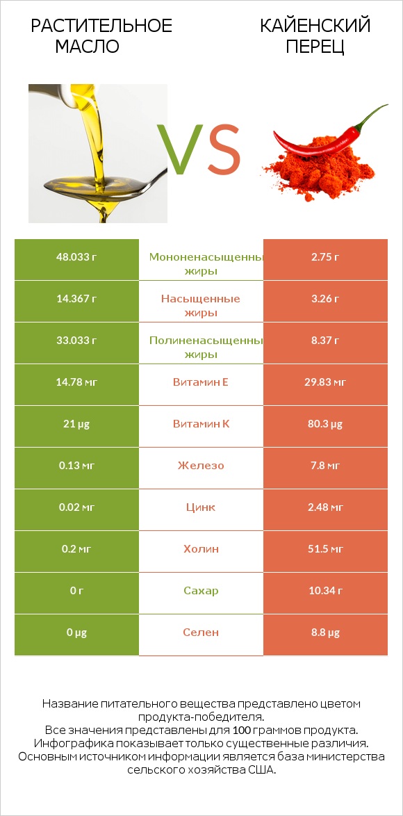Растительное масло vs Кайенский перец infographic