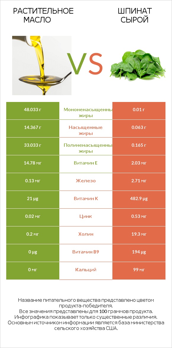 Растительное масло vs Шпинат сырой infographic