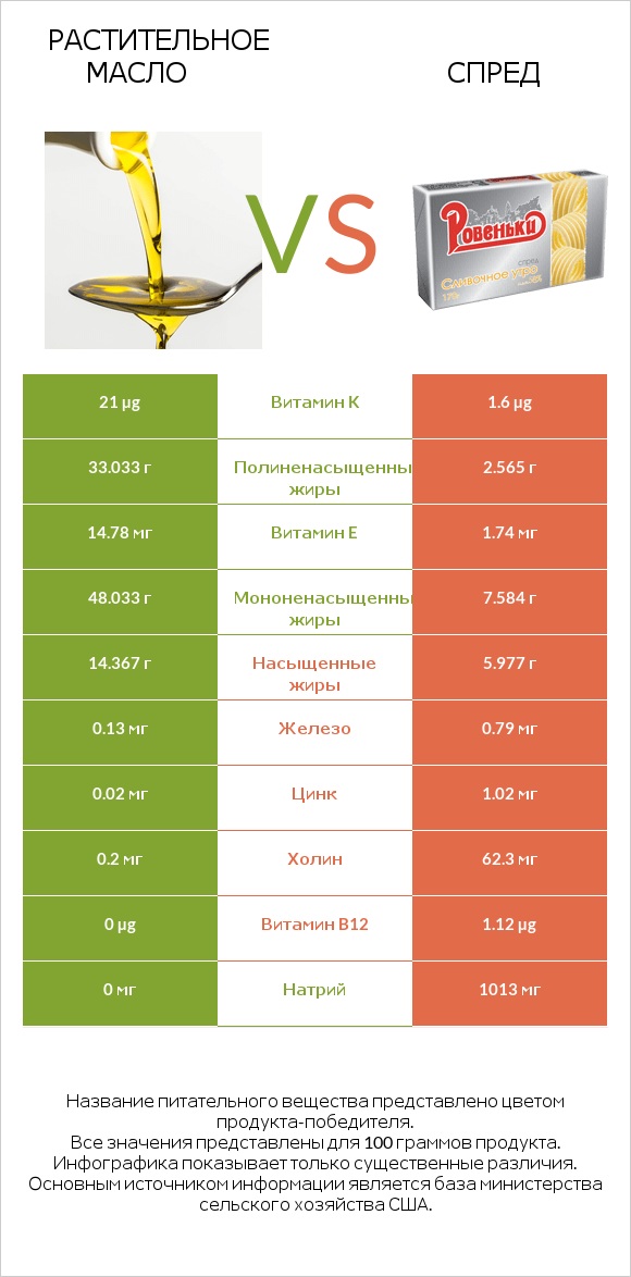 Растительное масло vs Спред infographic