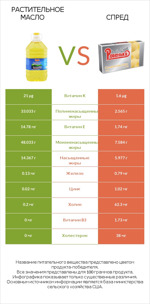 Растительное масло vs Спред infographic