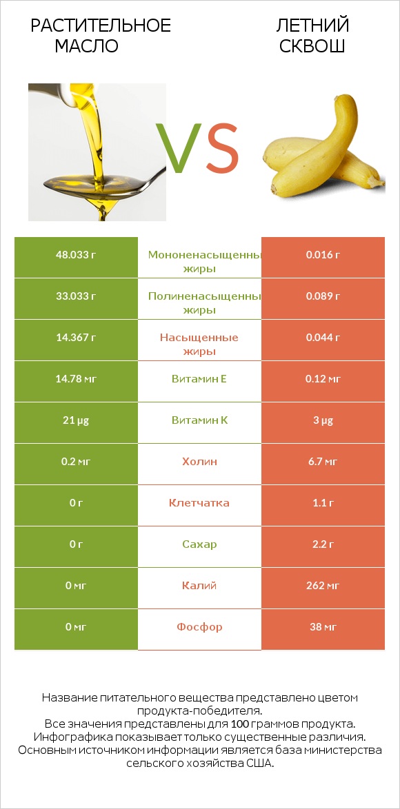 Растительное масло vs Летний сквош infographic