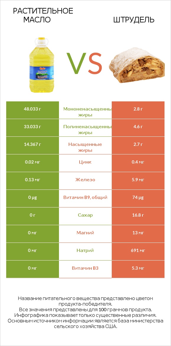 Растительное масло vs Штрудель infographic