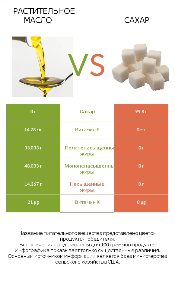 Растительное масло vs Сахар infographic