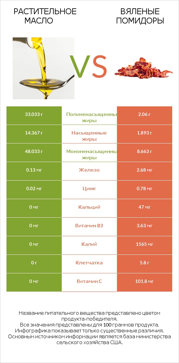 Растительное масло vs Вяленые помидоры infographic