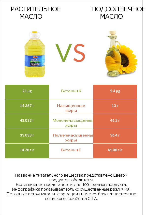 Растительное масло vs Подсолнечное масло infographic