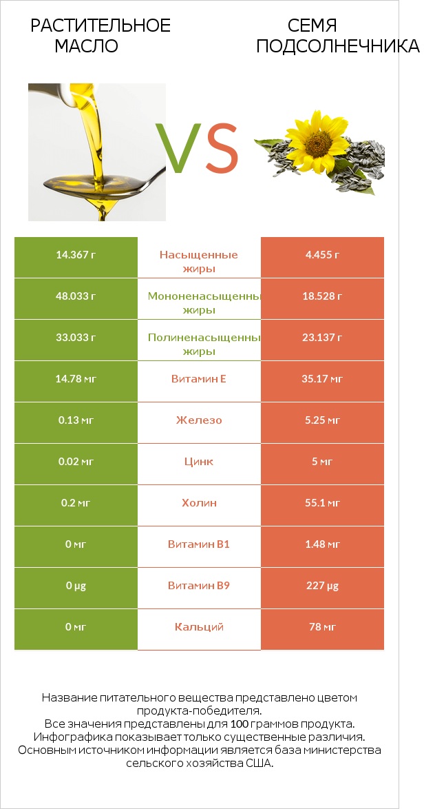 Растительное масло vs Семя подсолнечника infographic