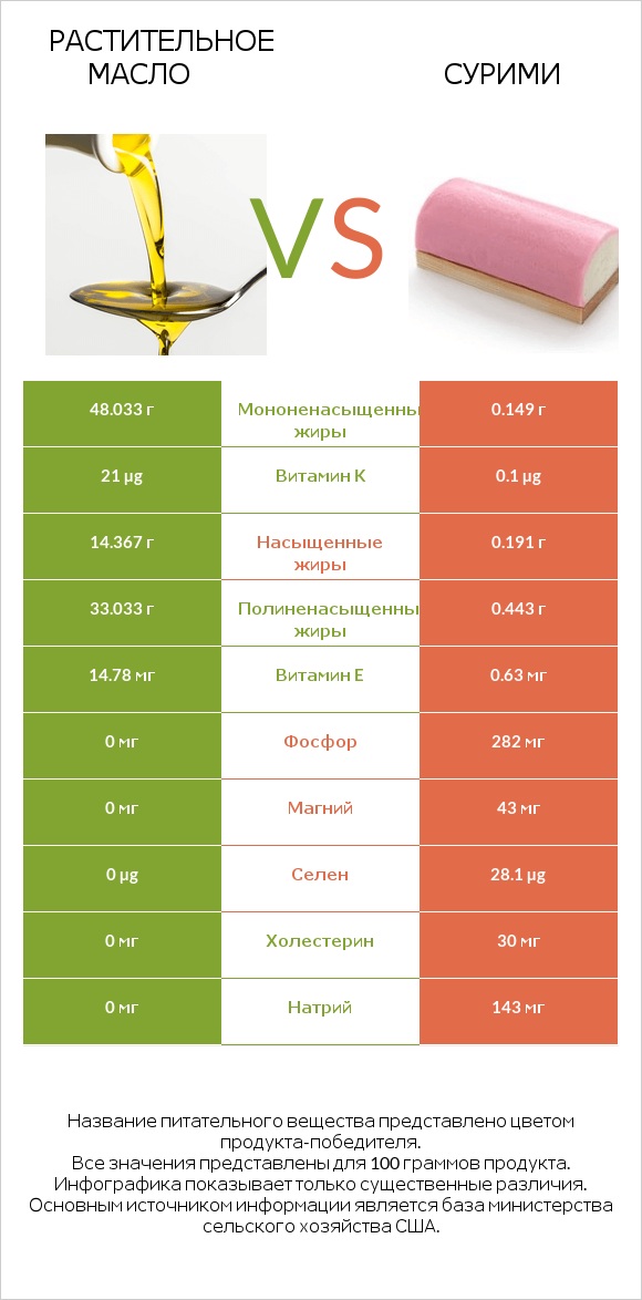 Растительное масло vs Сурими infographic