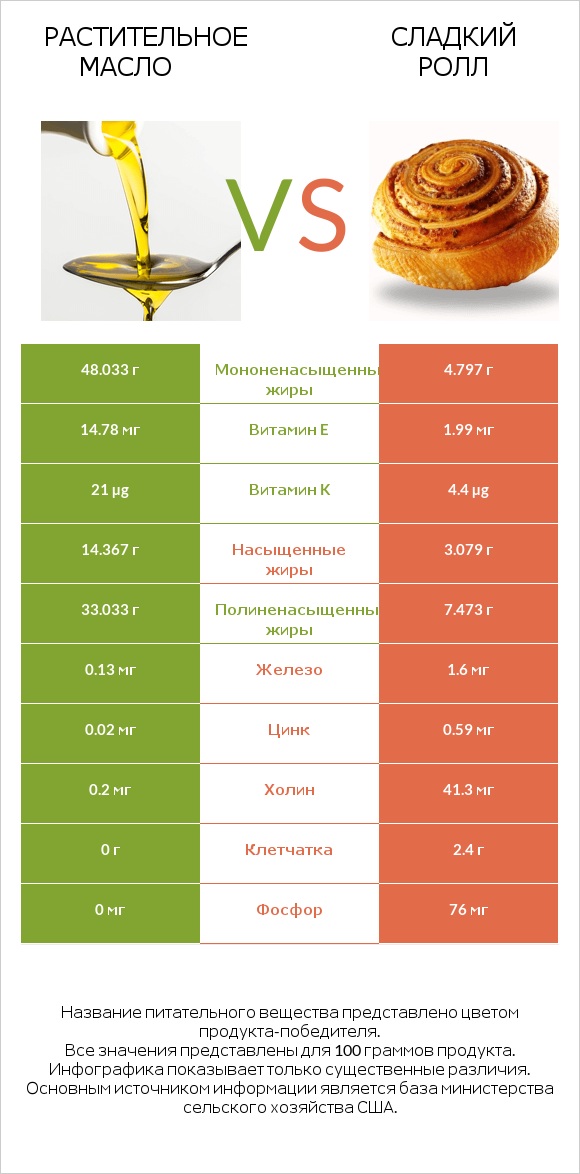 Растительное масло vs Сладкий ролл infographic