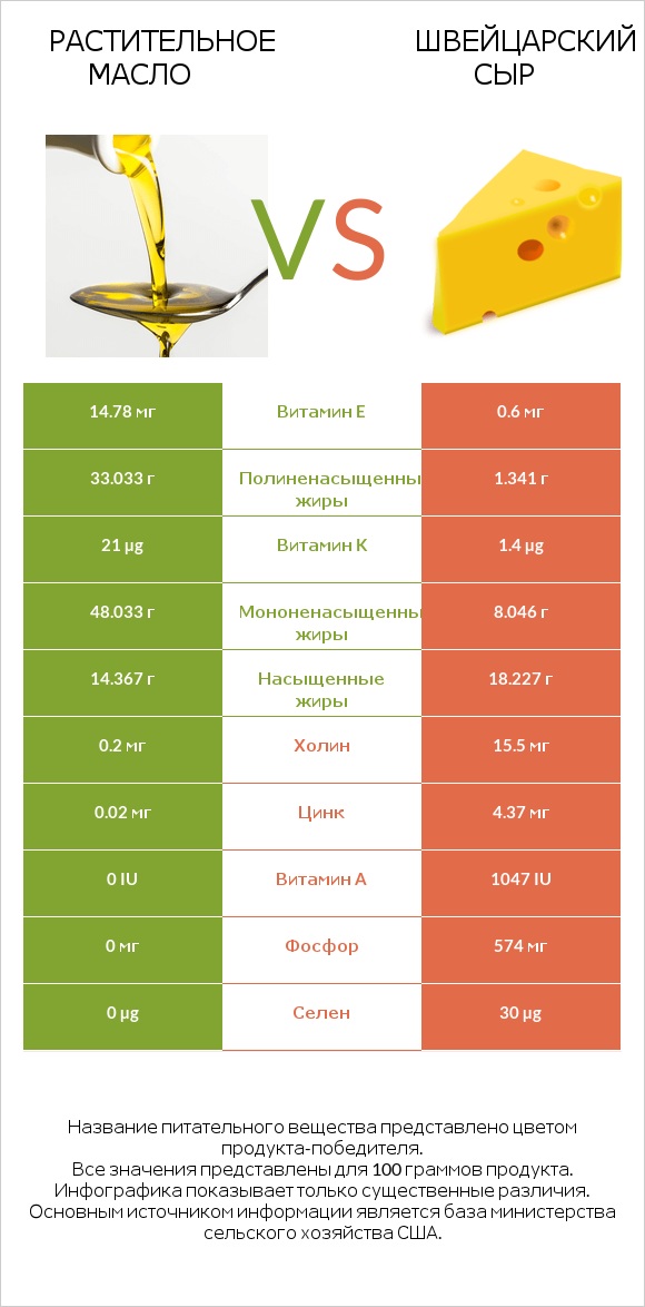 Растительное масло vs Швейцарский сыр infographic