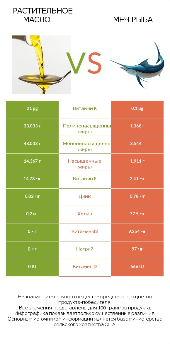 Растительное масло vs Меч-рыба infographic