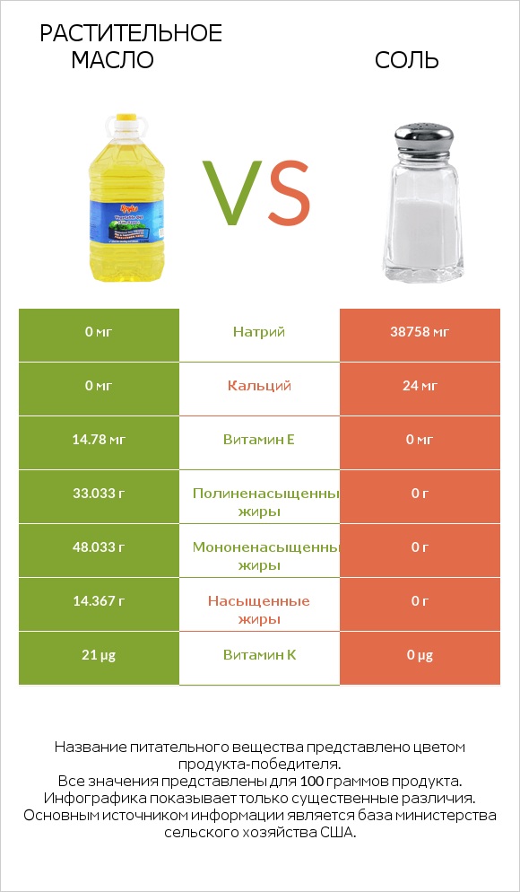 Растительное масло vs Соль infographic