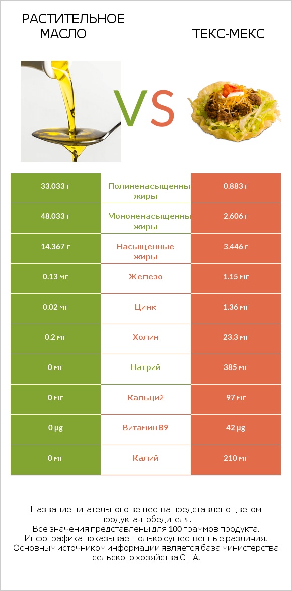 Растительное масло vs Текс-мекс infographic