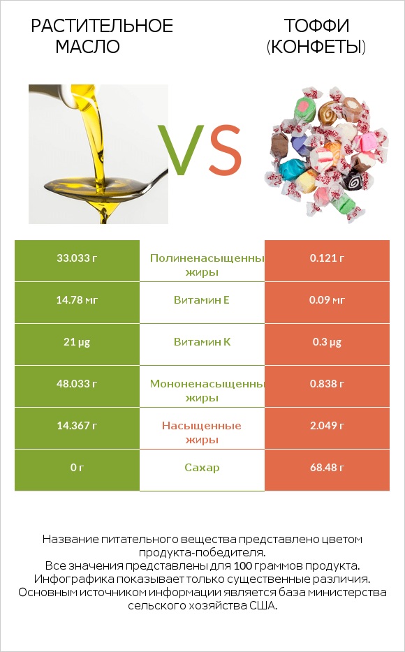 Растительное масло vs Тоффи (конфеты) infographic