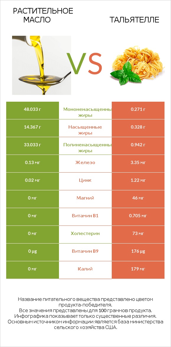 Растительное масло vs Тальятелле infographic