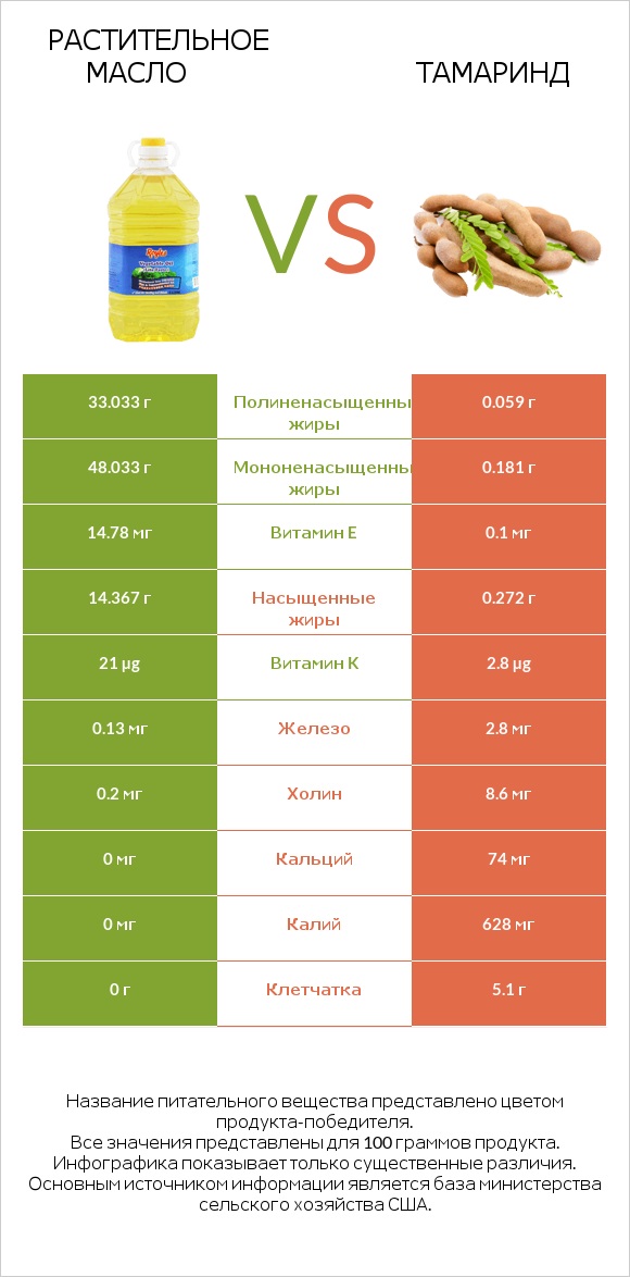 Растительное масло vs Тамаринд infographic