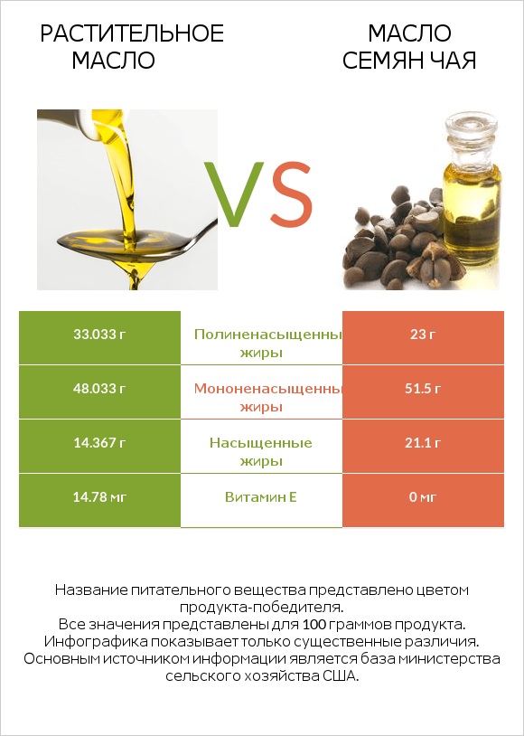 Растительное масло vs Масло семян чая infographic