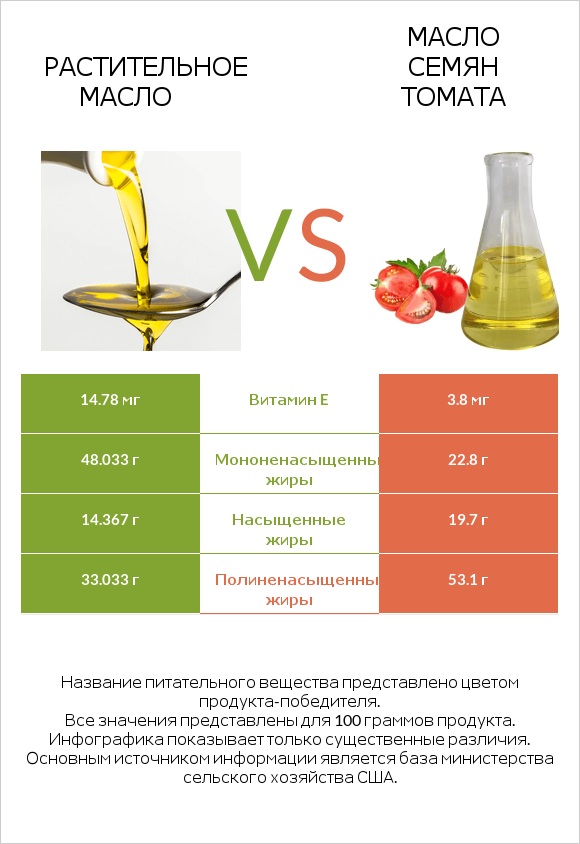 Растительное масло vs Масло семян томата infographic