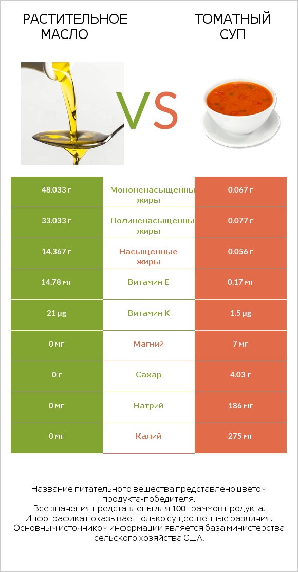 Растительное масло vs Томатный суп infographic