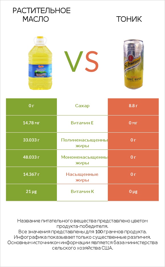 Растительное масло vs Тоник infographic