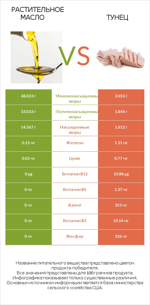 Растительное масло vs Тунец infographic