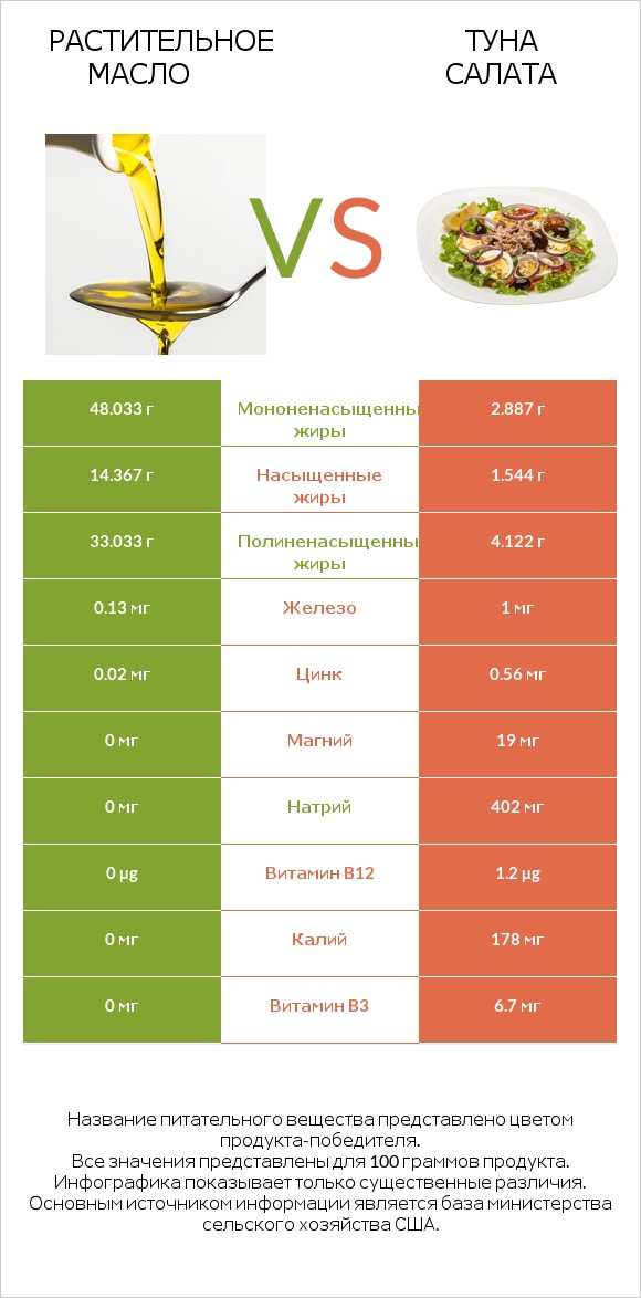 Растительное масло vs Туна Салата infographic