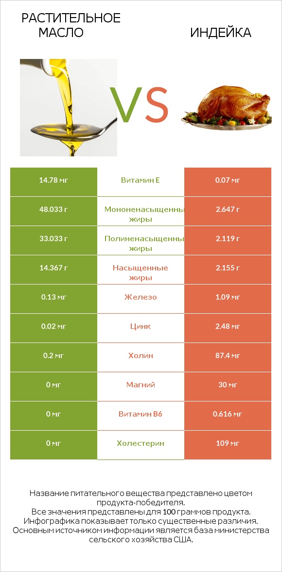 Растительное масло vs Индейка infographic