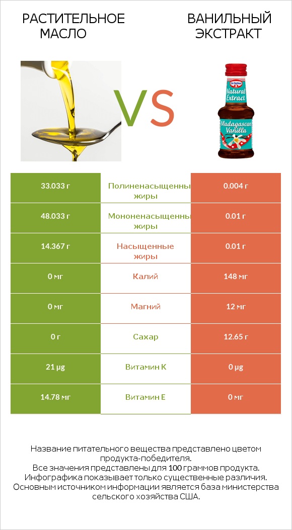 Растительное масло vs Ванильный экстракт infographic