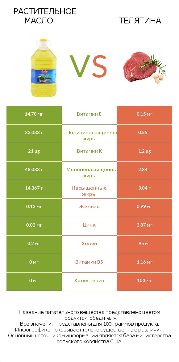 Растительное масло vs Телятина infographic