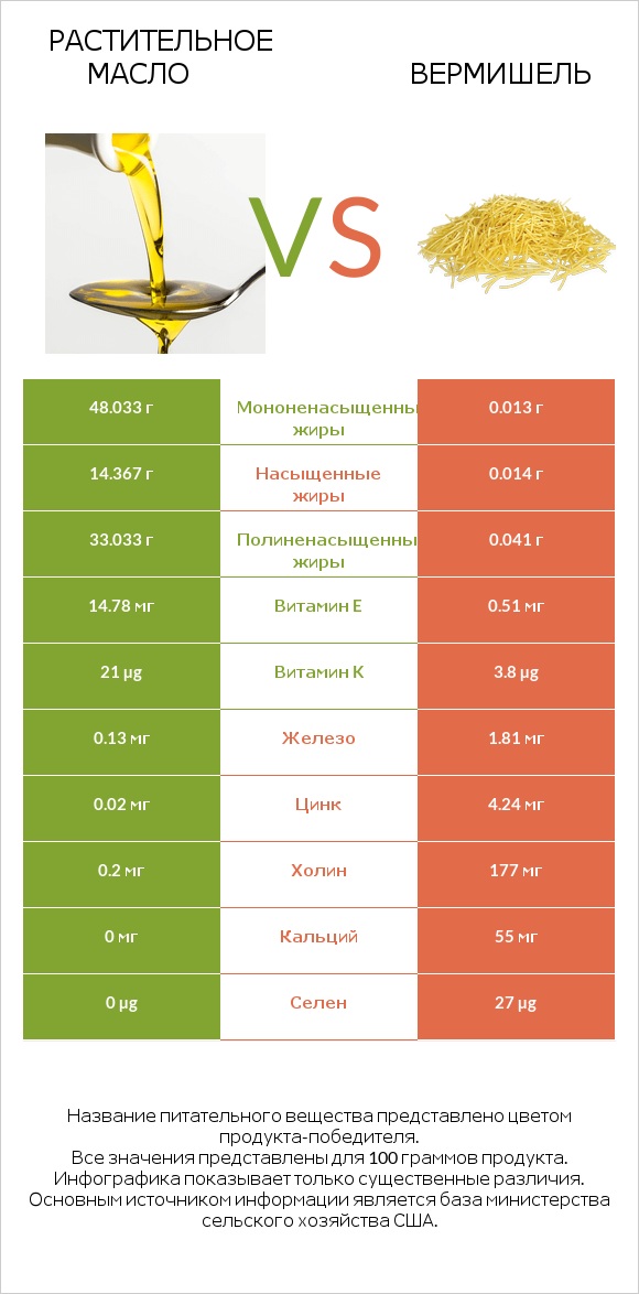 Растительное масло vs Вермишель infographic