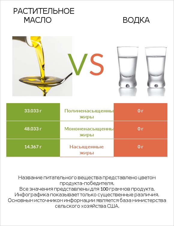 Растительное масло vs Водка infographic