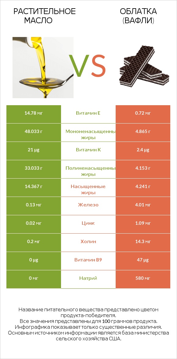Растительное масло vs Облатка (вафли) infographic