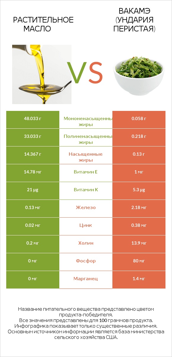 Растительное масло vs Вакамэ (ундария перистая) infographic