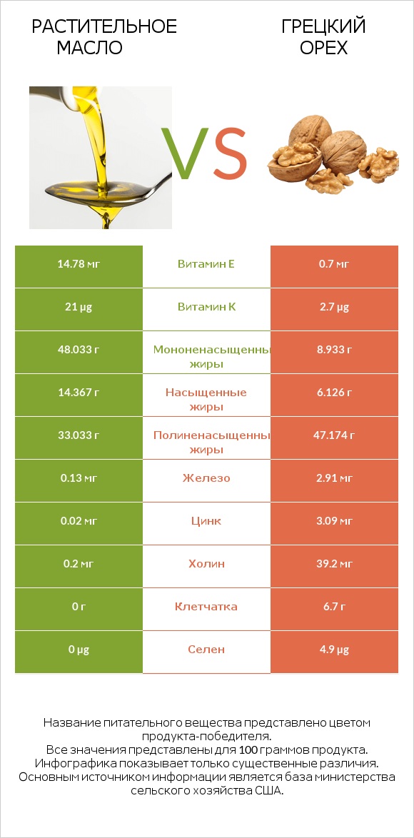 Растительное масло vs Грецкий орех infographic