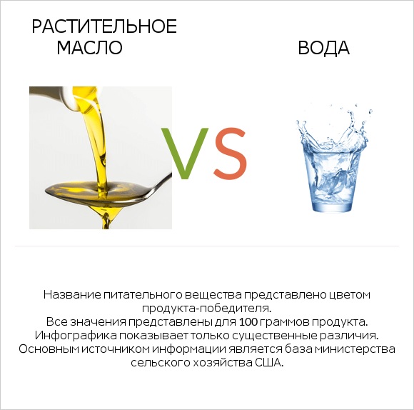 Растительное масло vs Вода infographic