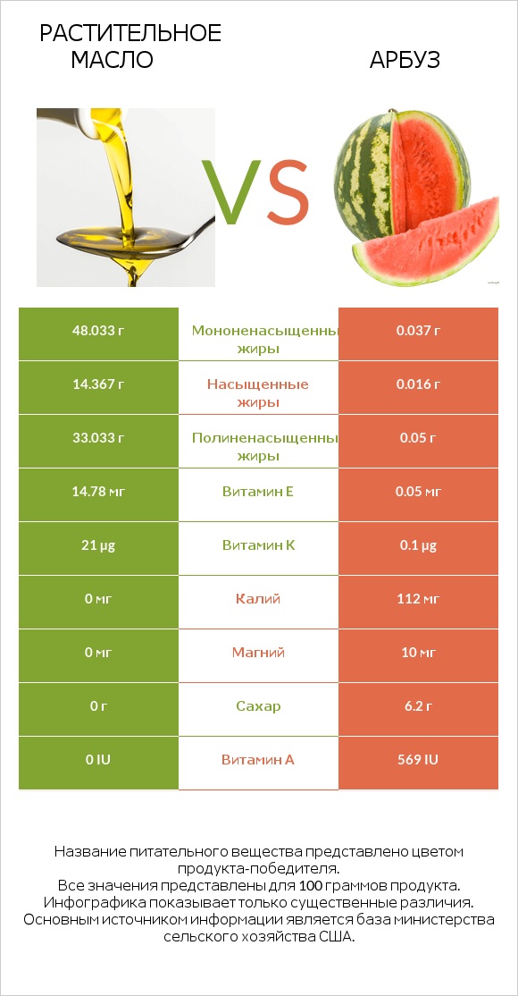 Растительное масло vs Арбуз infographic