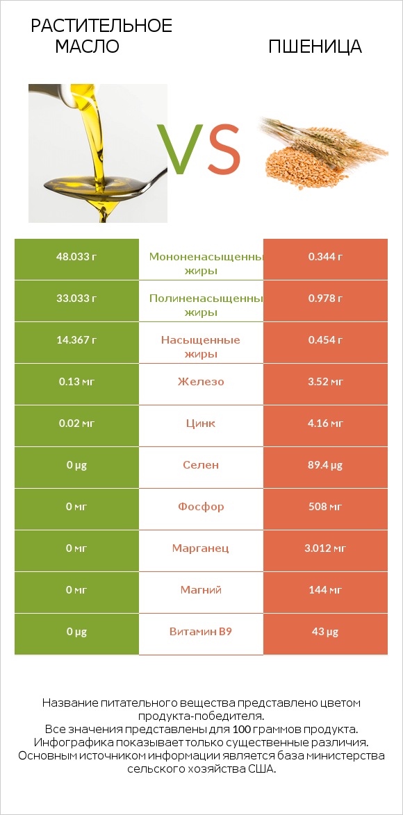 Растительное масло vs Пшеница infographic