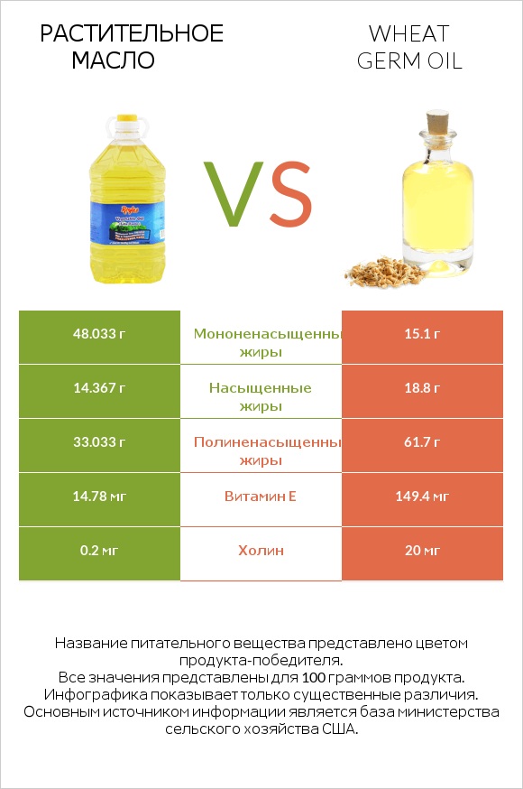 Растительное масло vs Wheat germ oil infographic