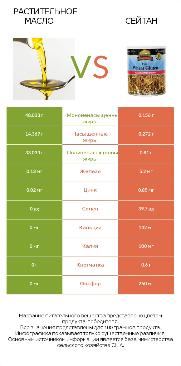 Растительное масло vs Сейтан infographic