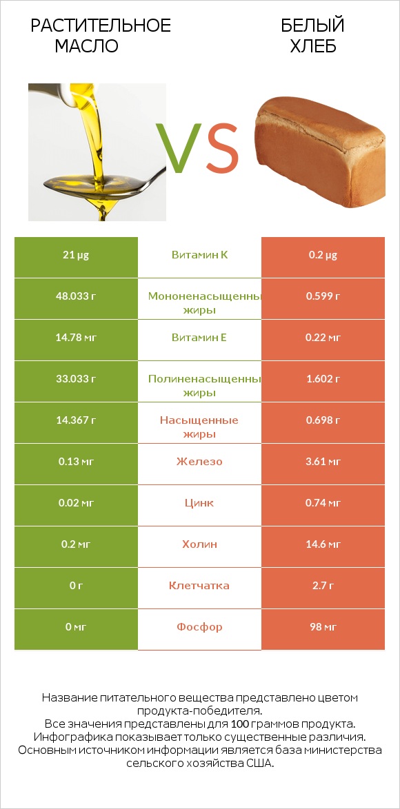 Растительное масло vs Белый Хлеб infographic