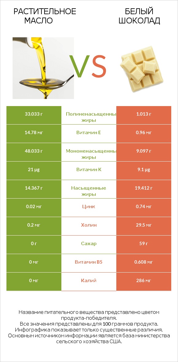 Растительное масло vs Белый шоколад infographic