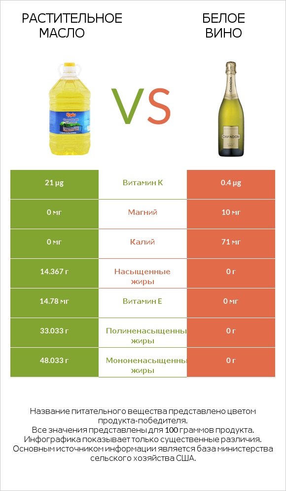 Растительное масло vs Белое вино infographic