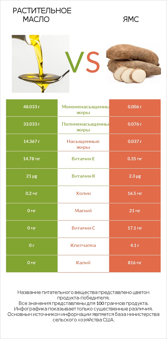 Растительное масло vs Ямс infographic