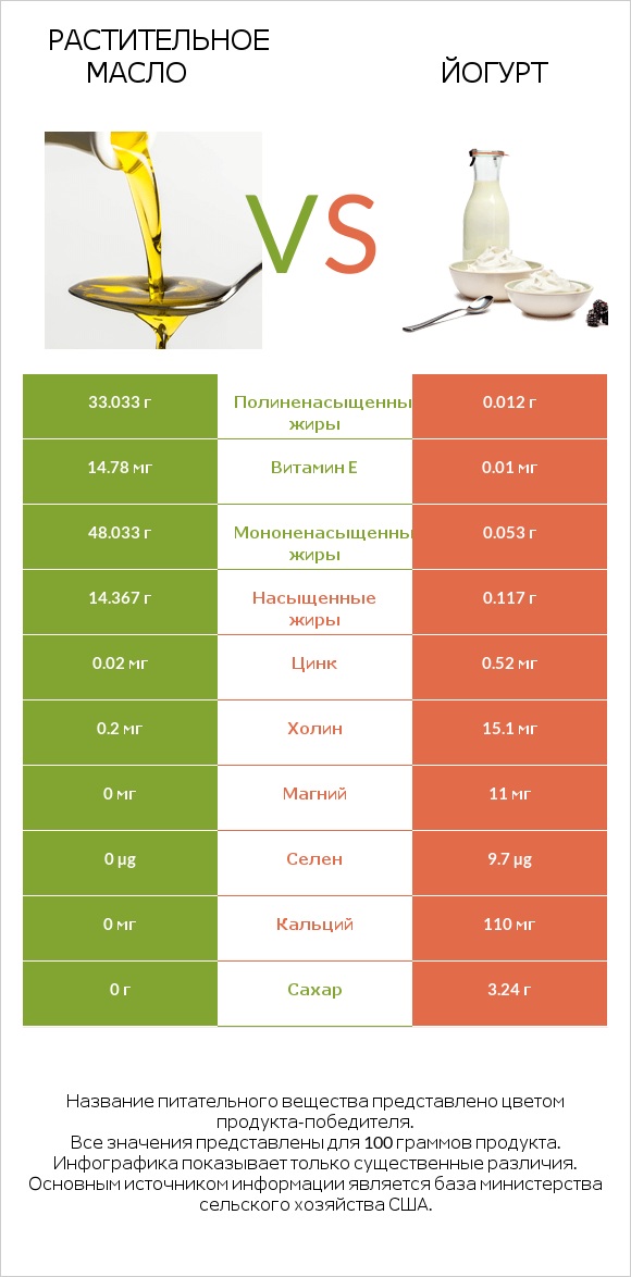 Растительное масло vs Йогурт infographic