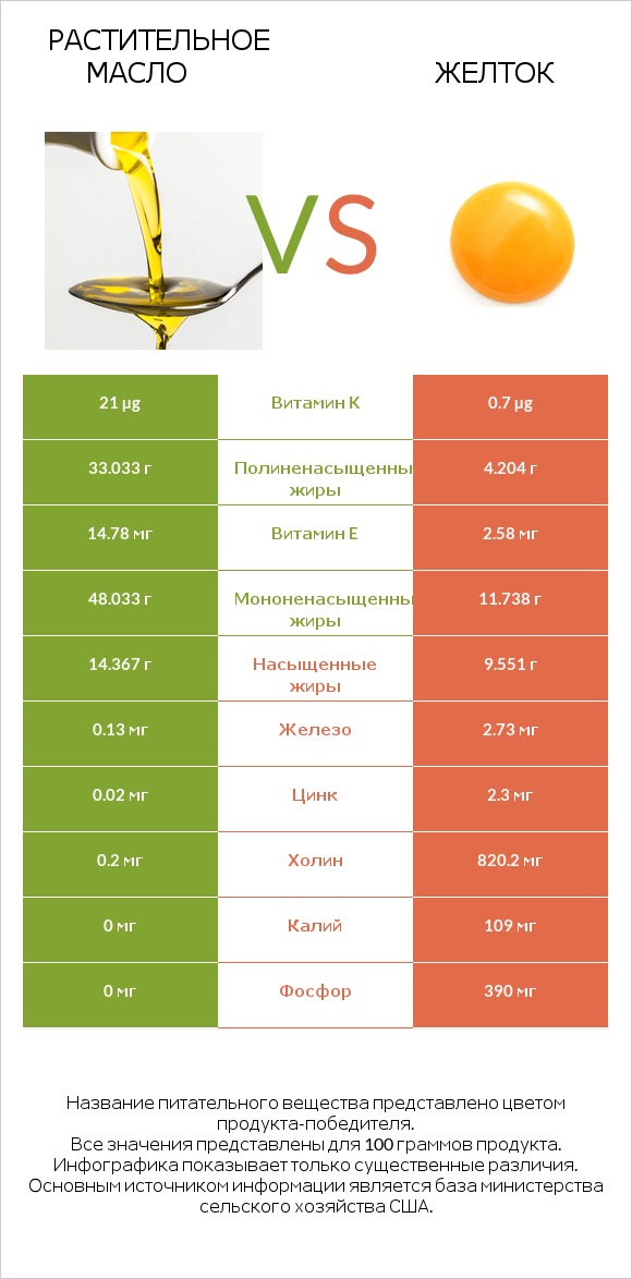 Растительное масло vs Желток infographic