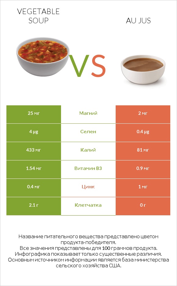 Vegetable soup vs Au jus infographic