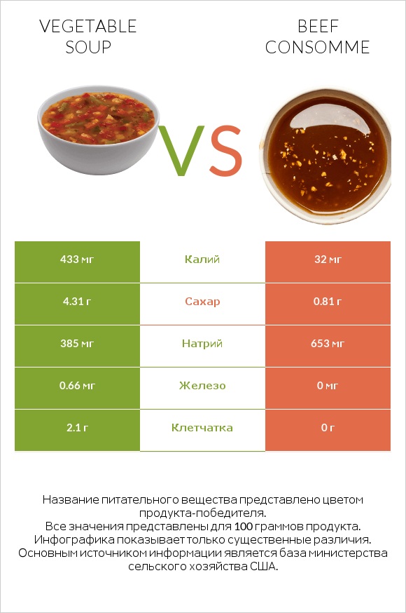 Vegetable soup vs Beef consomme infographic